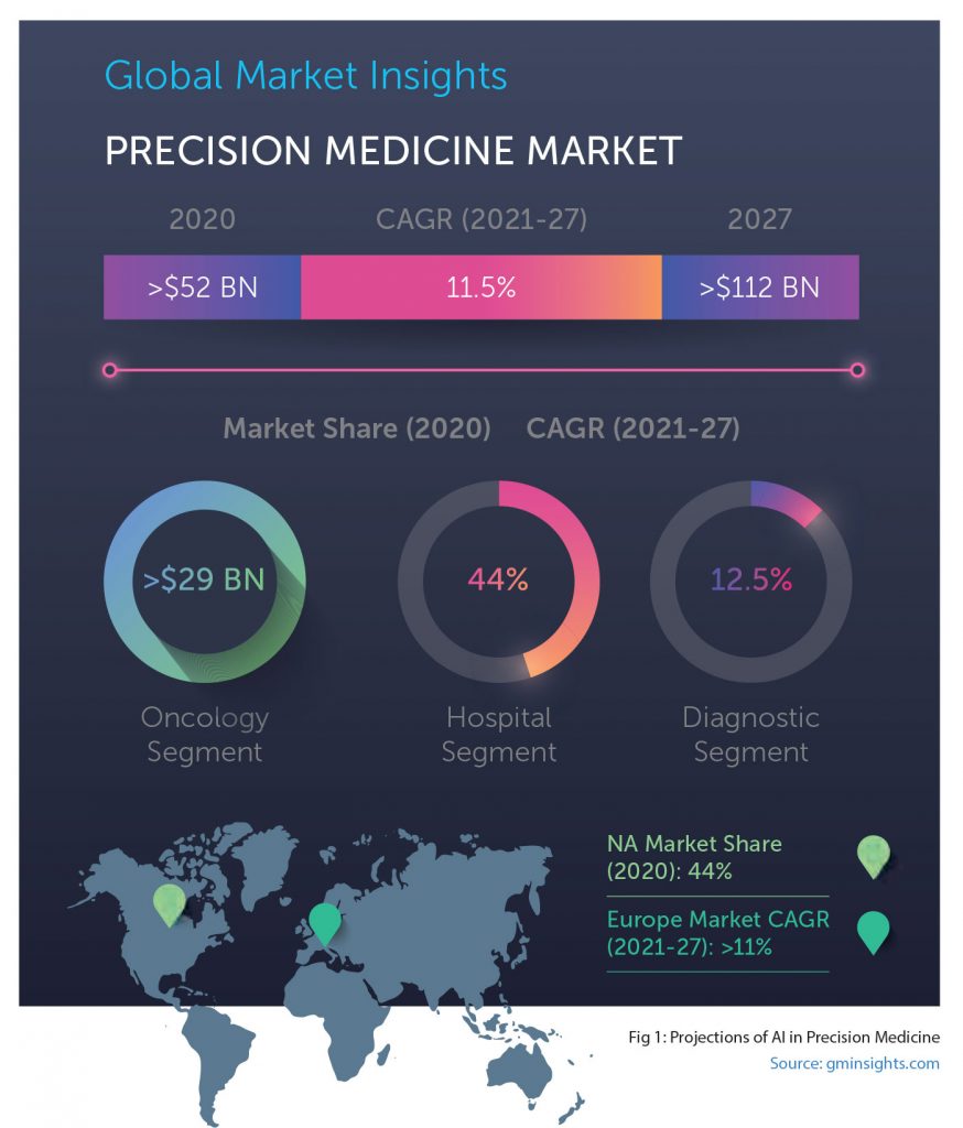 Revolutionise Care with Precision Medicine - Tata Elxsi