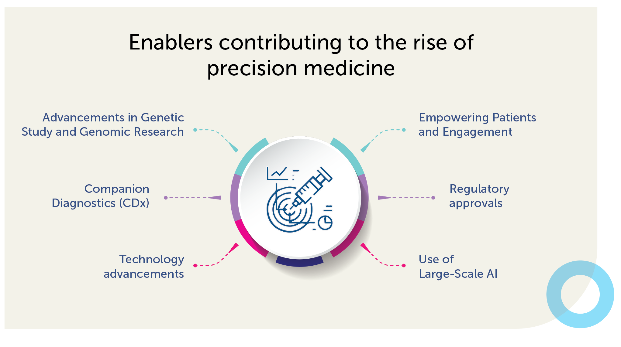 Enablers contributing to the rise of AI in precision medicine