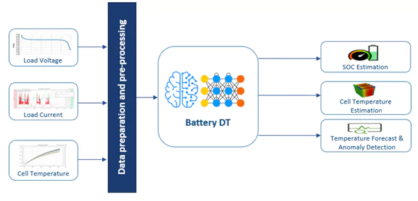 AI-based Battery Digital Twin Architecture