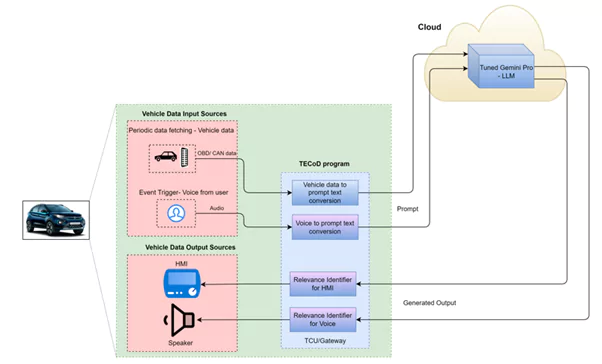 GenAI-based EV Digital Twin Architecture