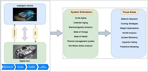 Mechanical Design Framework for Digital Twins